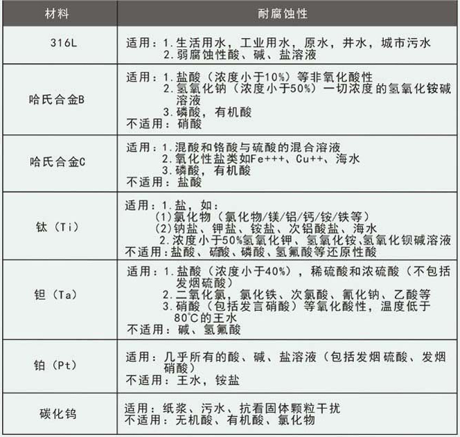 砂漿流量計(jì)電極選型對照表