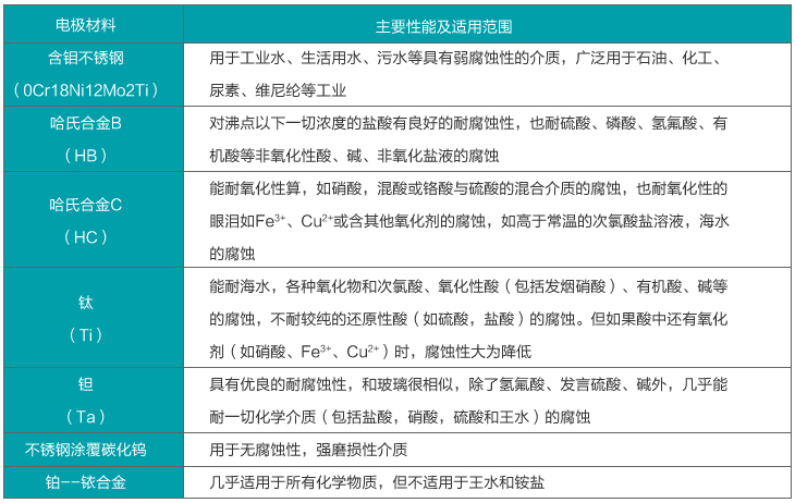 dn600管道流量計(jì)電極材料選擇對(duì)照表