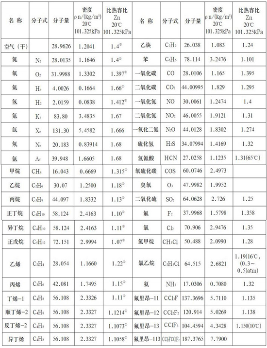 防爆熱式氣體質量流量計氣體物理參數表